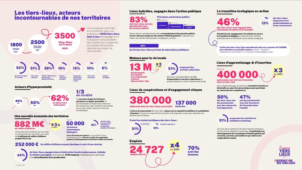 Infographie - Les Tiers Lieux acteurs incontournables de nos territoires